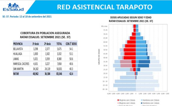  EsSalud: Solo el 42,4% de asegurados tiene su dosis completa de la vacuna contra la Covid-19 en la jurisdicción de la Red Tarapoto
