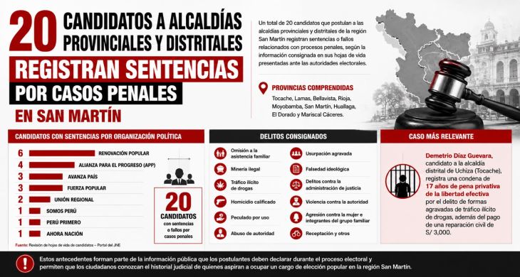  20 CANDIDATOS A ALCALDÍAS PROVINCIALES Y DISTRITALES REGISTRAN SENTENCIAS POR CASOS PENALES EN SAN MARTÍN