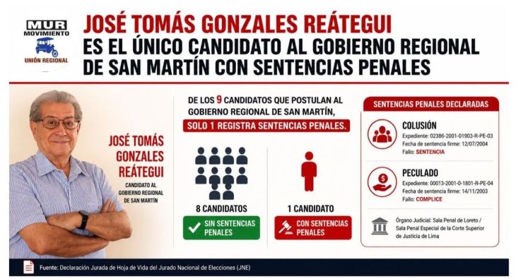  DE LOS 9 ASPIRANTES AL GOBIERNO REGIONAL, SOLO UNO TIENE SENTENCIAS PENALES